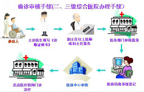 广州圣丹福医院医保图三